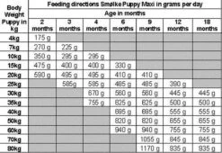 Smolke Puppy Maxi - Kip - Puppyvoer - 12 Kg -Hondenbenodigdheden Winkel 1200x828