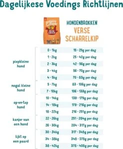 Edgard & Cooper Verse Scharrelkip Adult - Hondenvoer - 7kg -Hondenbenodigdheden Winkel 996x1200